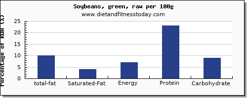 total fat and nutrition facts in fat in soybeans per 100g